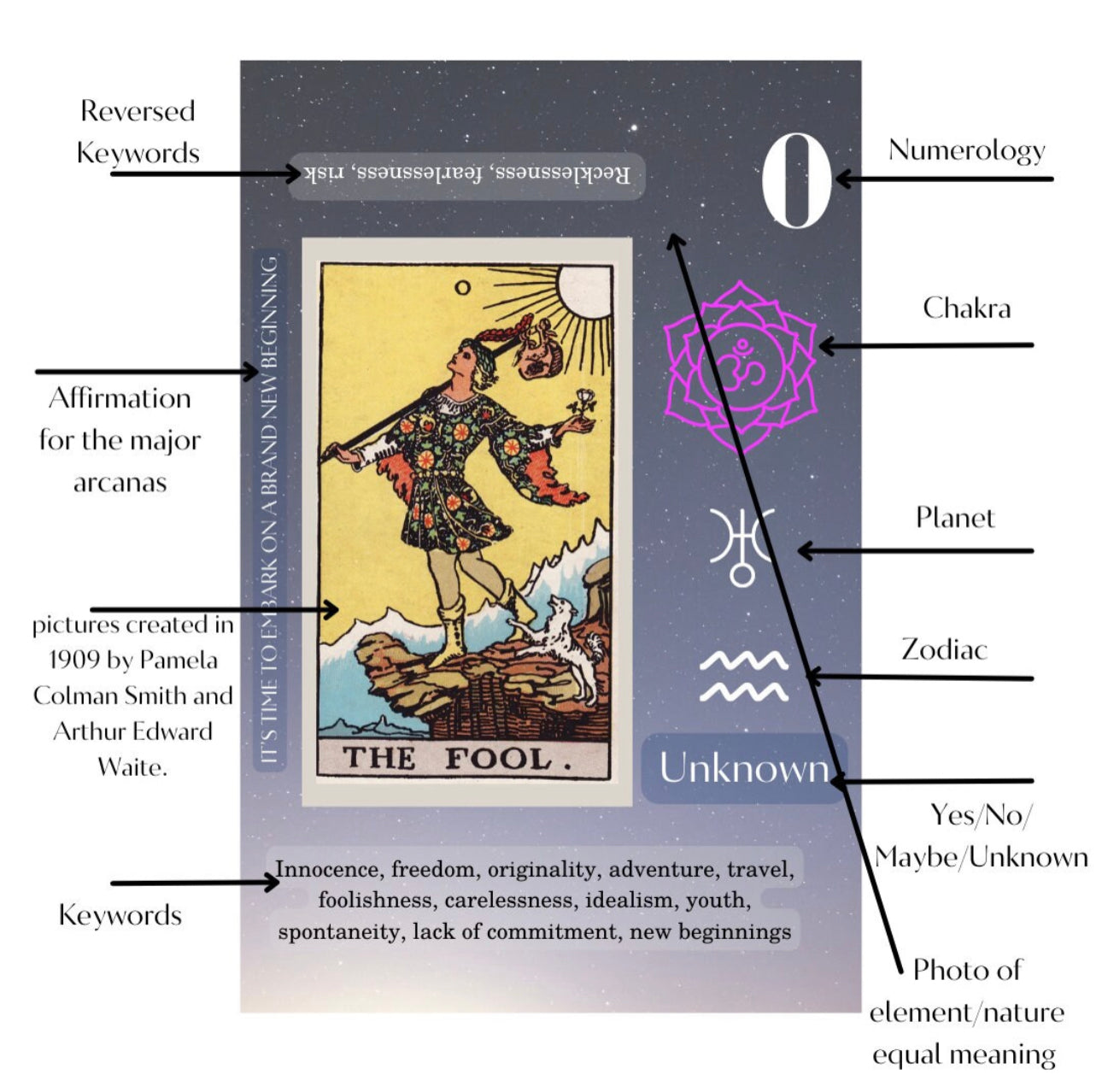 Beginner Tarot Cards with Meanings, Symbols and Yes or No